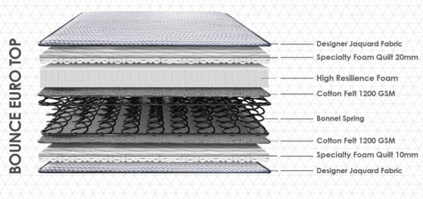 COSEE Bounce Euro Top Spring Mattress - Image 2